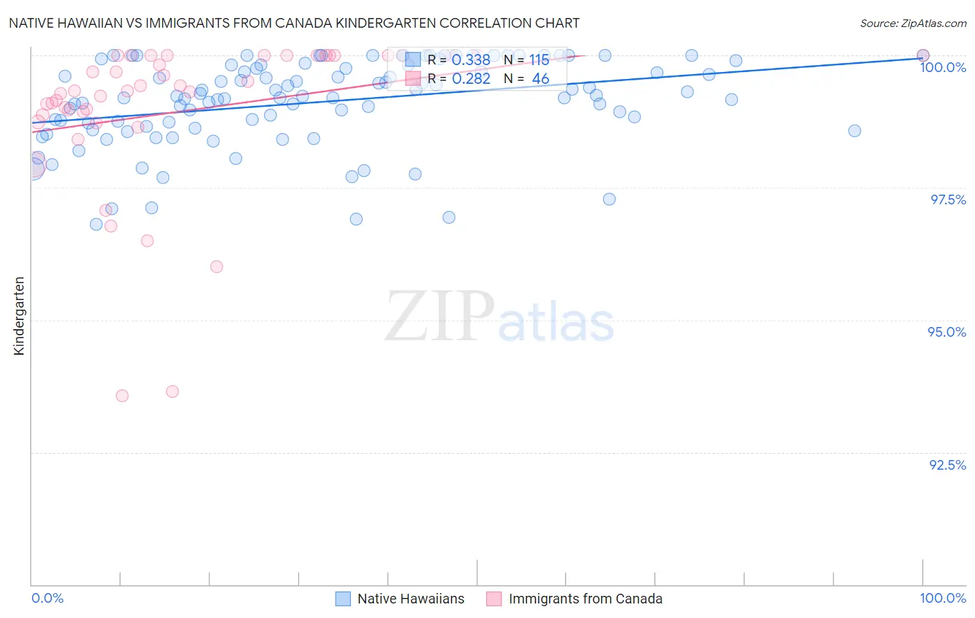 Native Hawaiian vs Immigrants from Canada Kindergarten