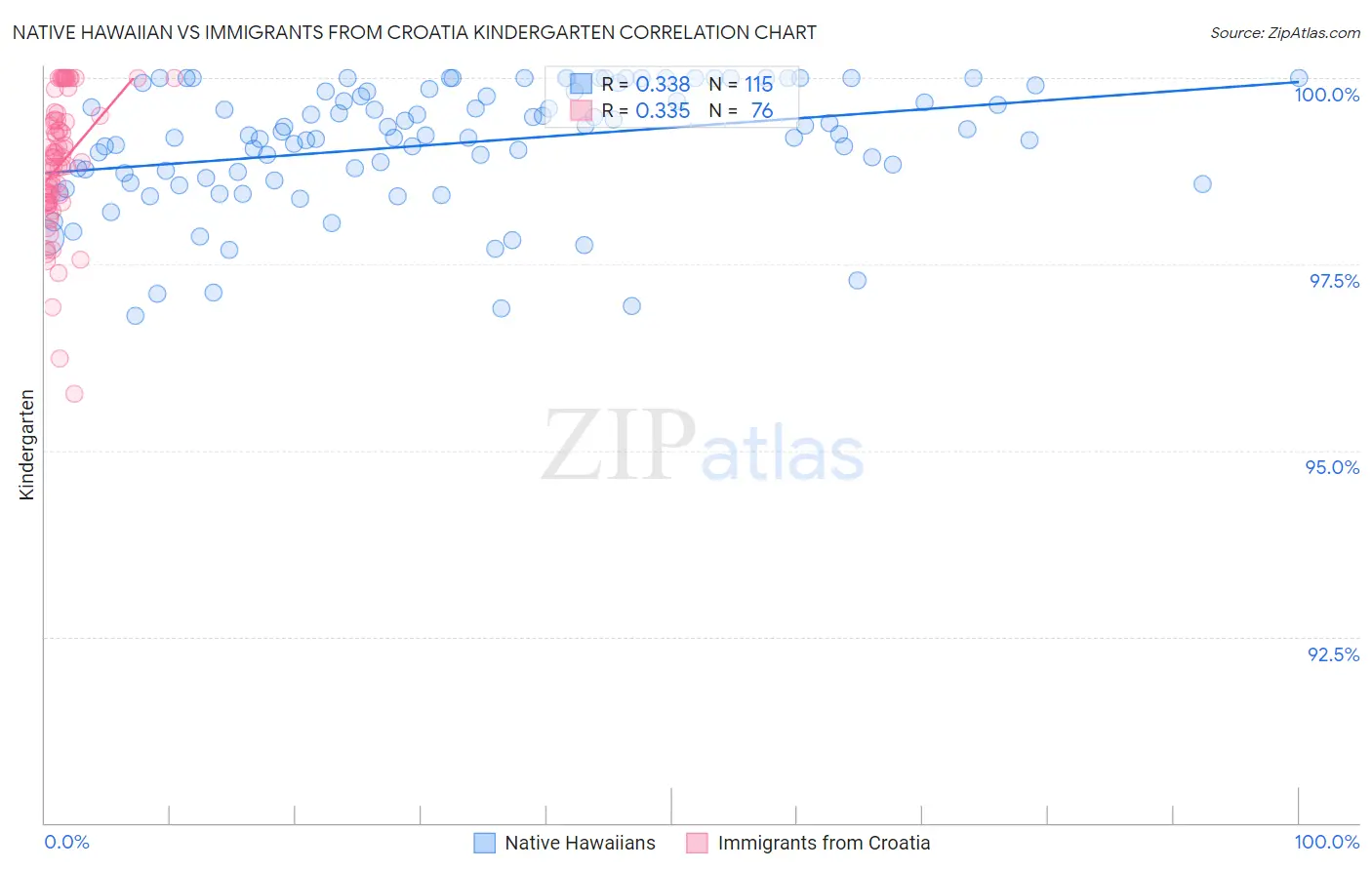 Native Hawaiian vs Immigrants from Croatia Kindergarten