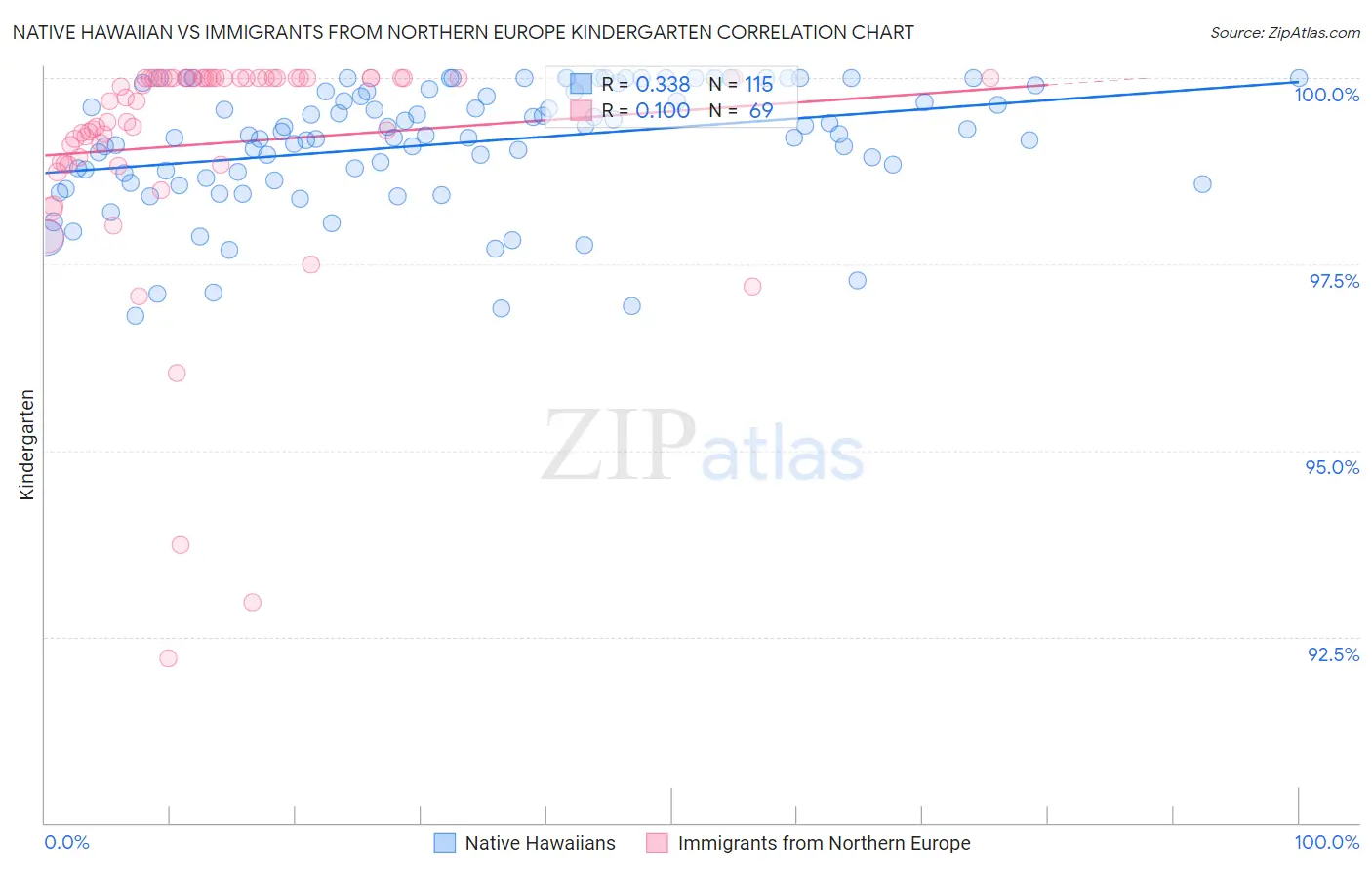 Native Hawaiian vs Immigrants from Northern Europe Kindergarten