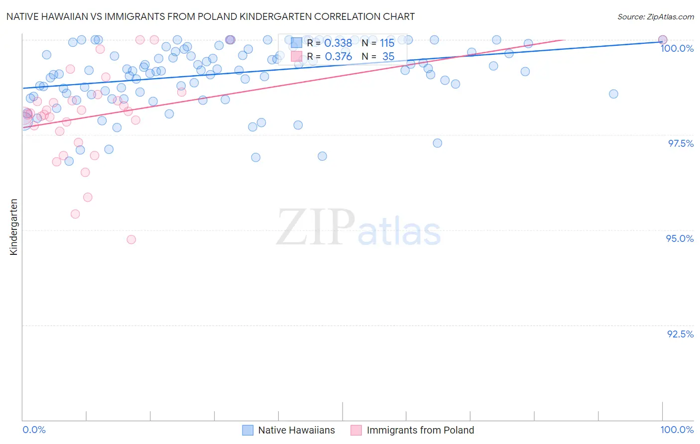 Native Hawaiian vs Immigrants from Poland Kindergarten