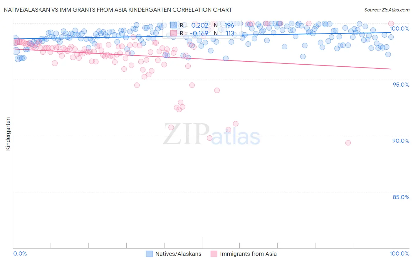 Native/Alaskan vs Immigrants from Asia Kindergarten