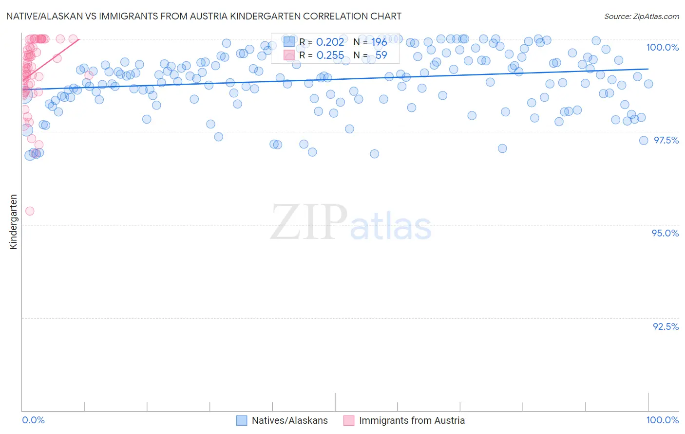 Native/Alaskan vs Immigrants from Austria Kindergarten
