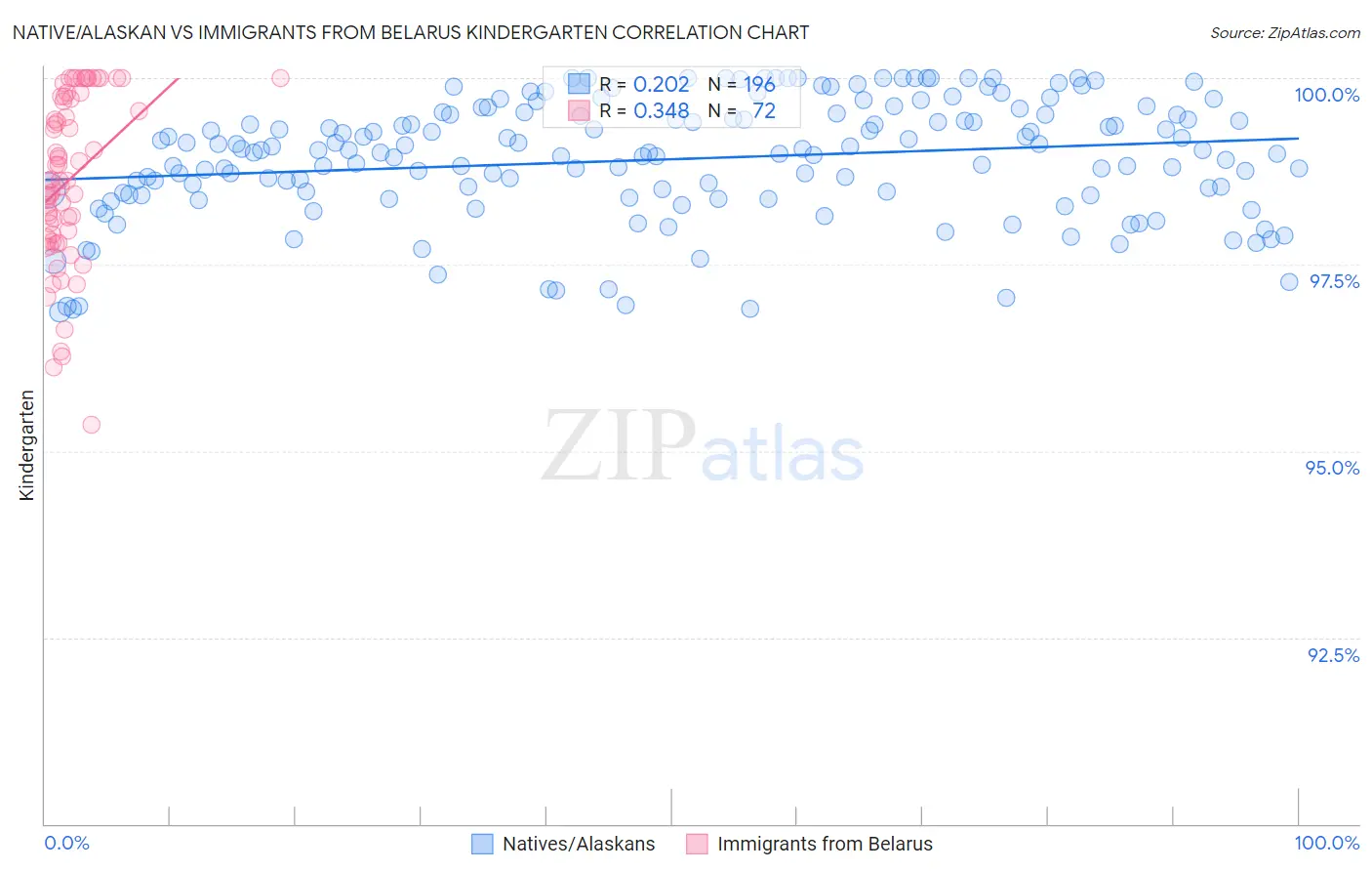 Native/Alaskan vs Immigrants from Belarus Kindergarten