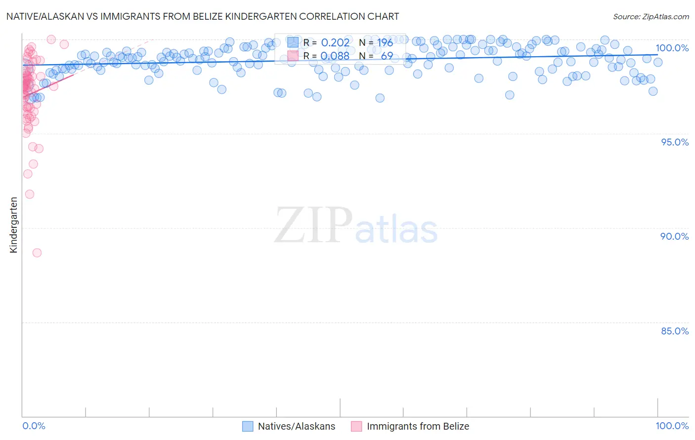 Native/Alaskan vs Immigrants from Belize Kindergarten