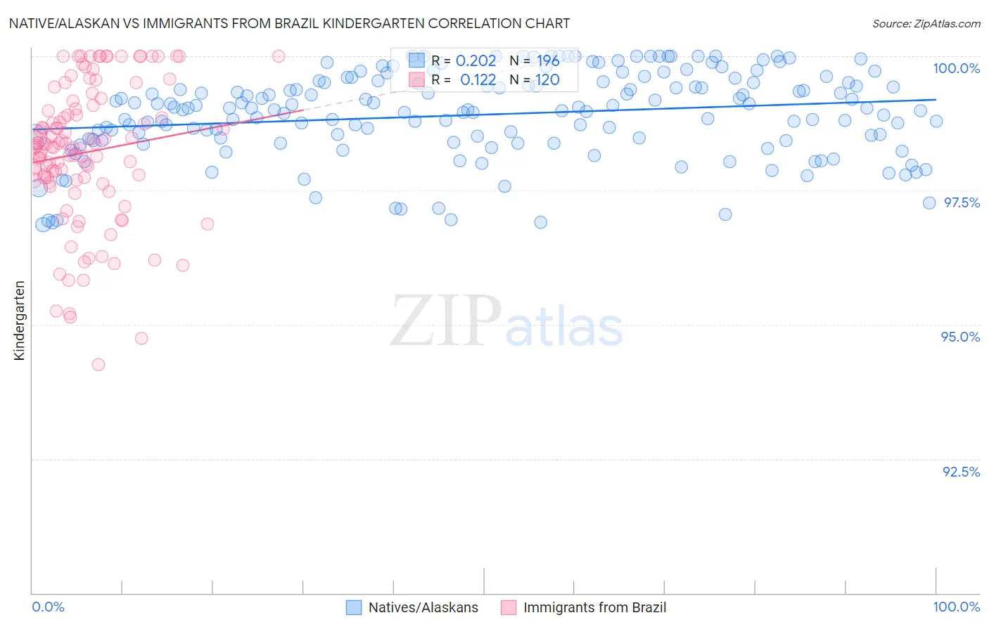 Native/Alaskan vs Immigrants from Brazil Kindergarten