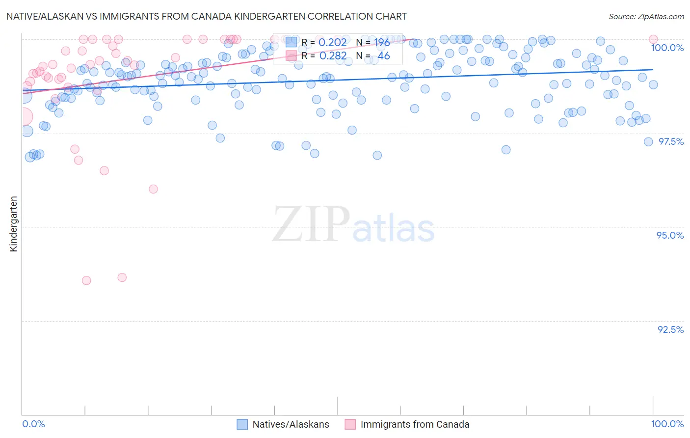 Native/Alaskan vs Immigrants from Canada Kindergarten