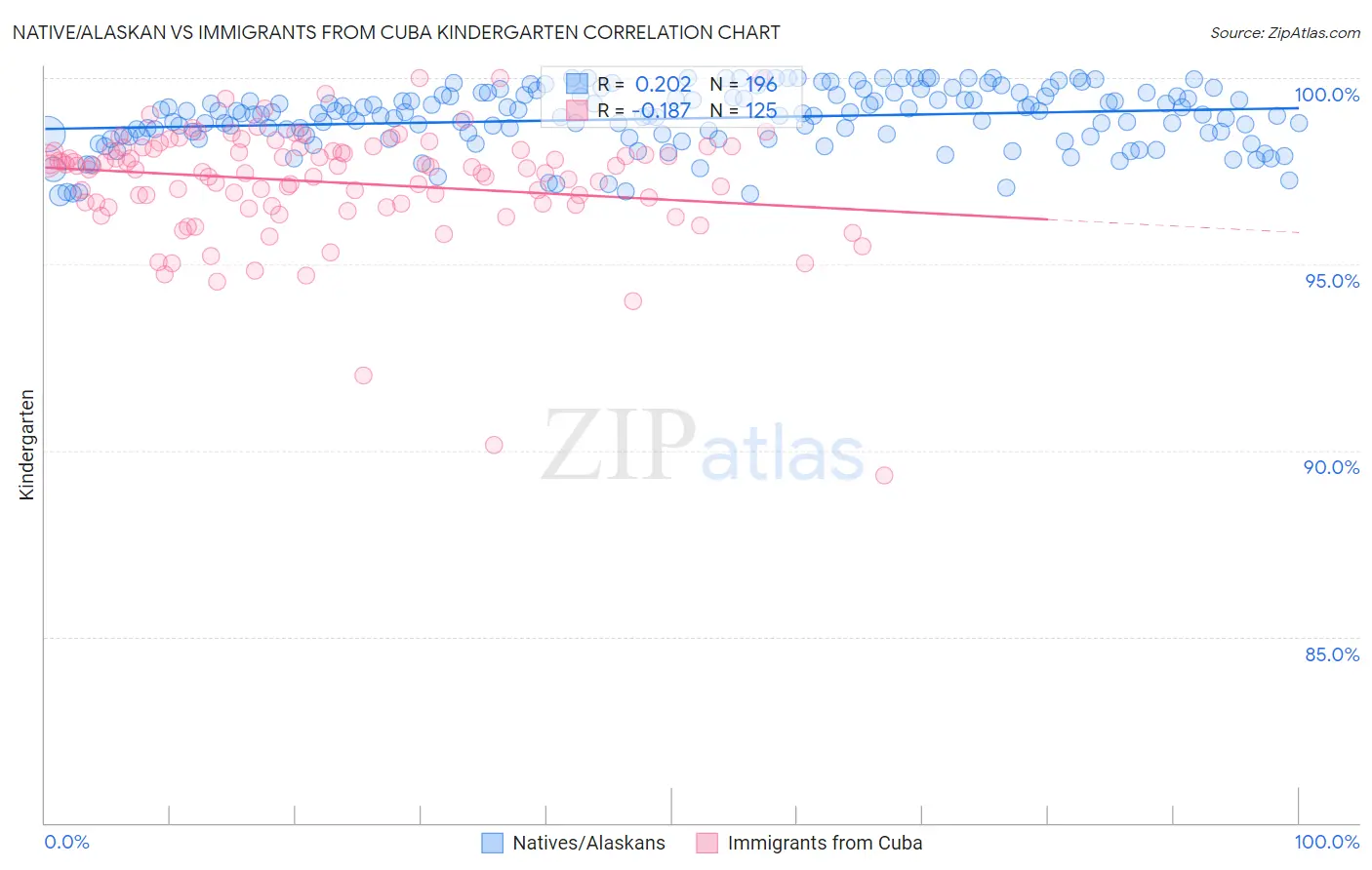 Native/Alaskan vs Immigrants from Cuba Kindergarten