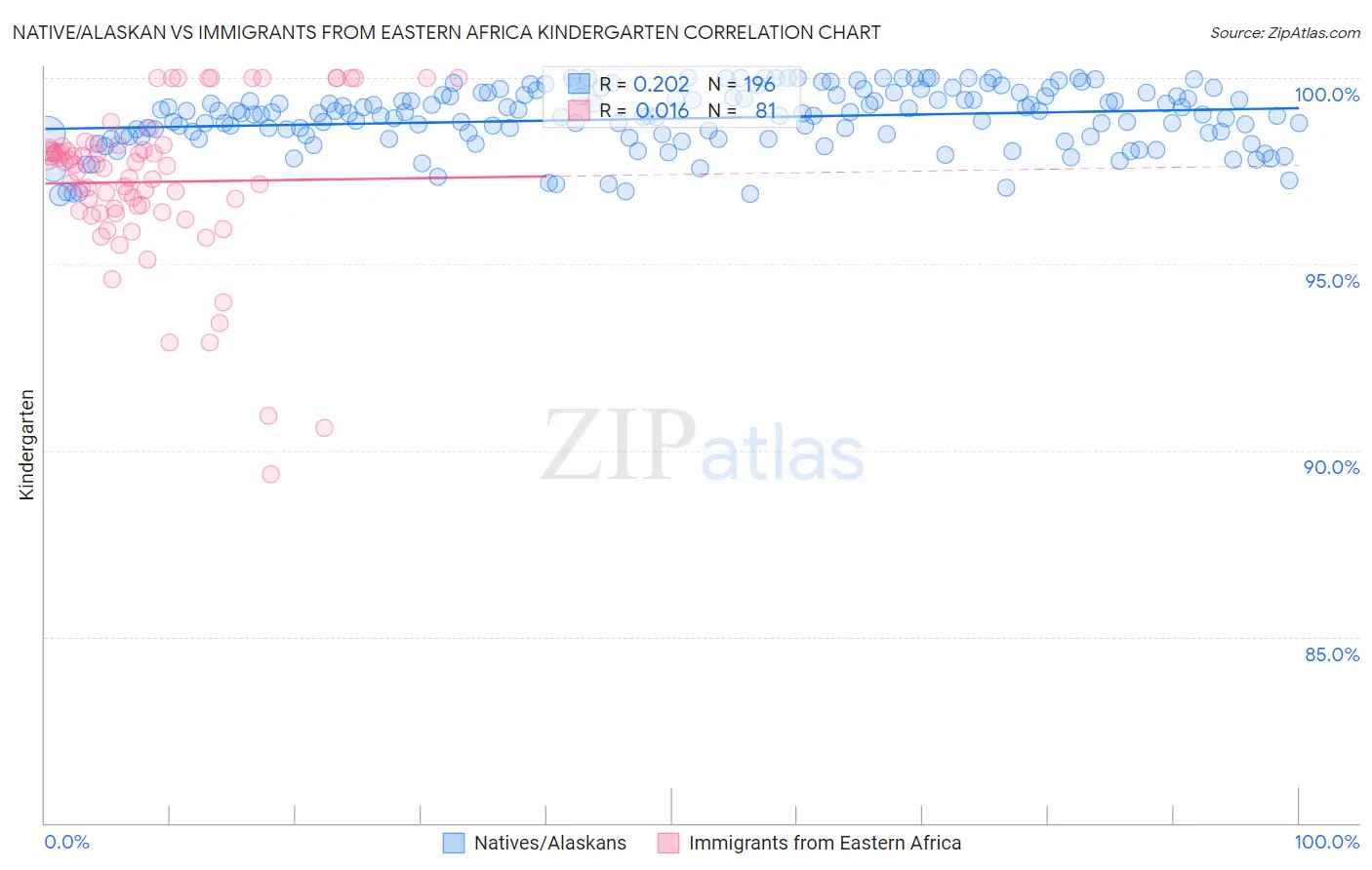 Native/Alaskan vs Immigrants from Eastern Africa Kindergarten