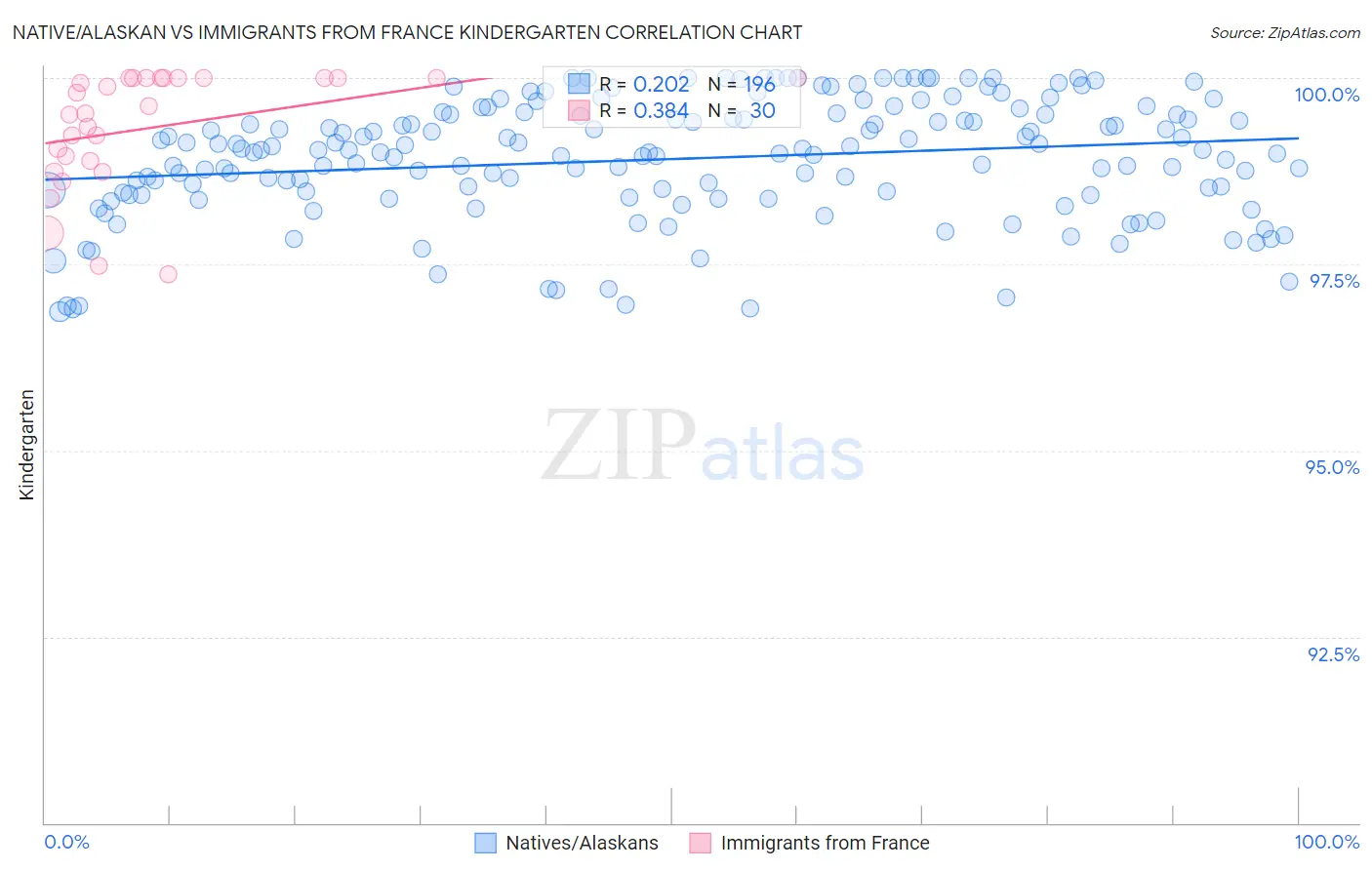 Native/Alaskan vs Immigrants from France Kindergarten