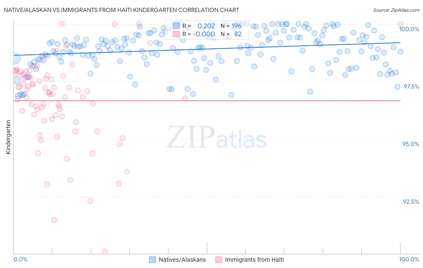 Native/Alaskan vs Immigrants from Haiti Kindergarten