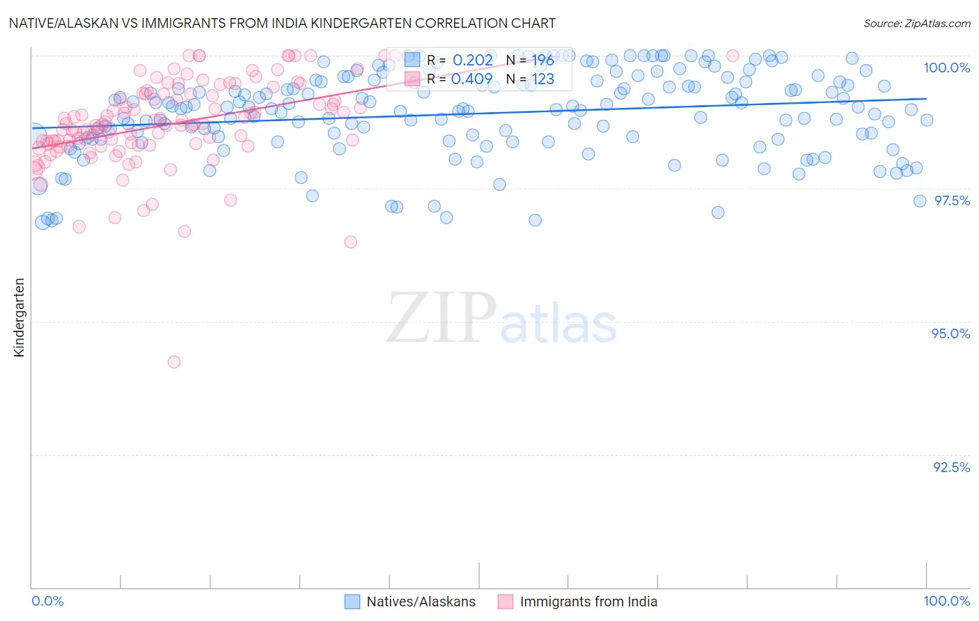 Native/Alaskan vs Immigrants from India Kindergarten