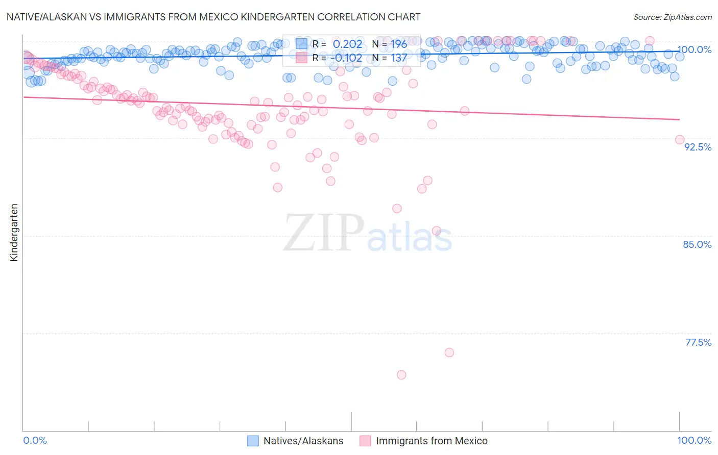 Native/Alaskan vs Immigrants from Mexico Kindergarten