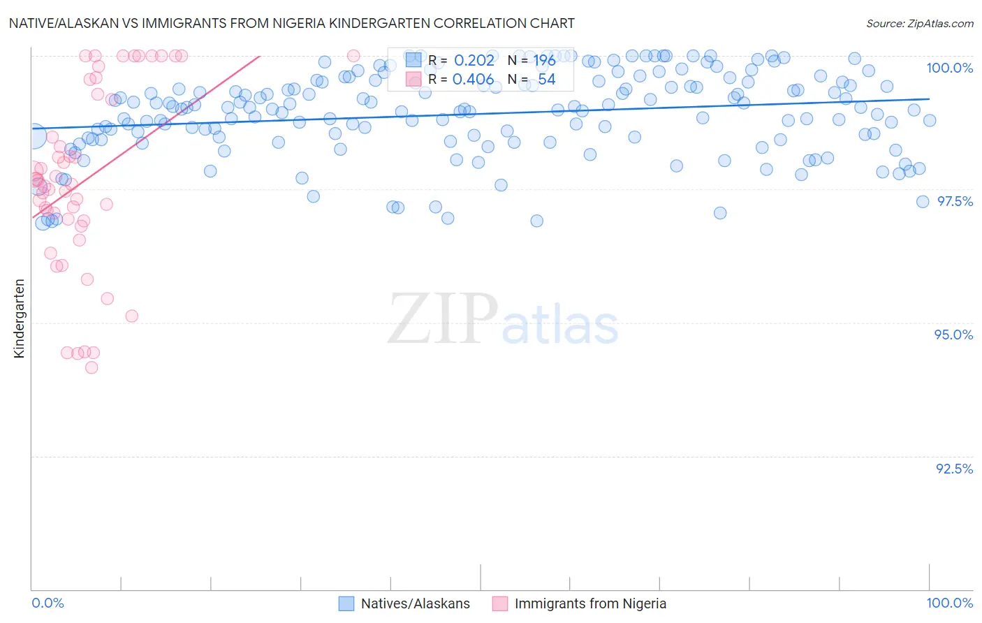 Native/Alaskan vs Immigrants from Nigeria Kindergarten