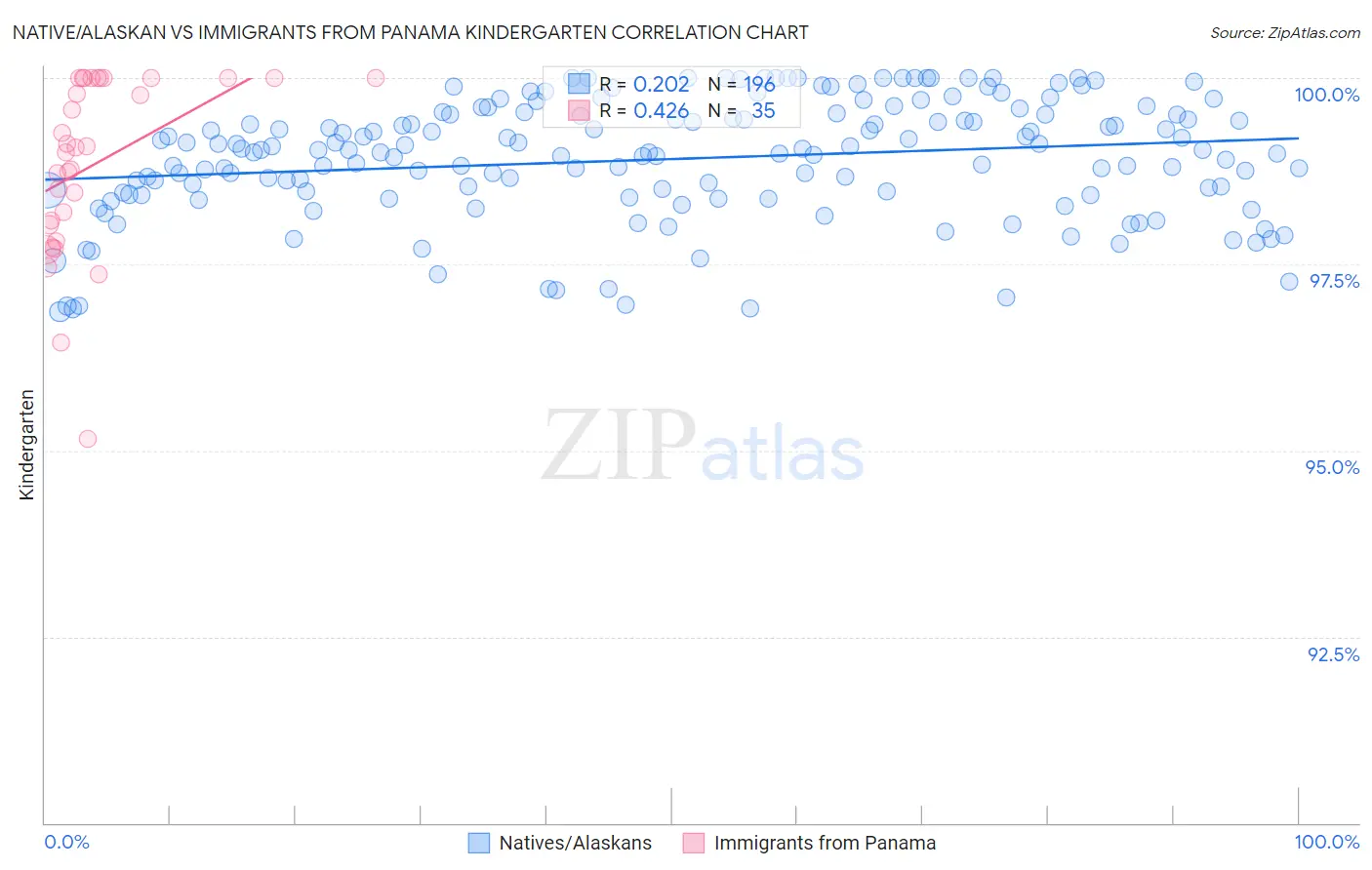 Native/Alaskan vs Immigrants from Panama Kindergarten