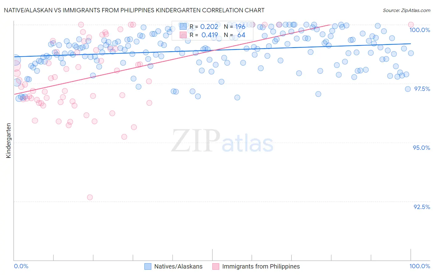 Native/Alaskan vs Immigrants from Philippines Kindergarten