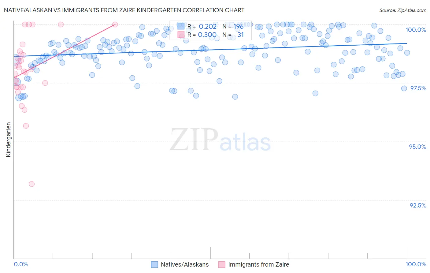 Native/Alaskan vs Immigrants from Zaire Kindergarten