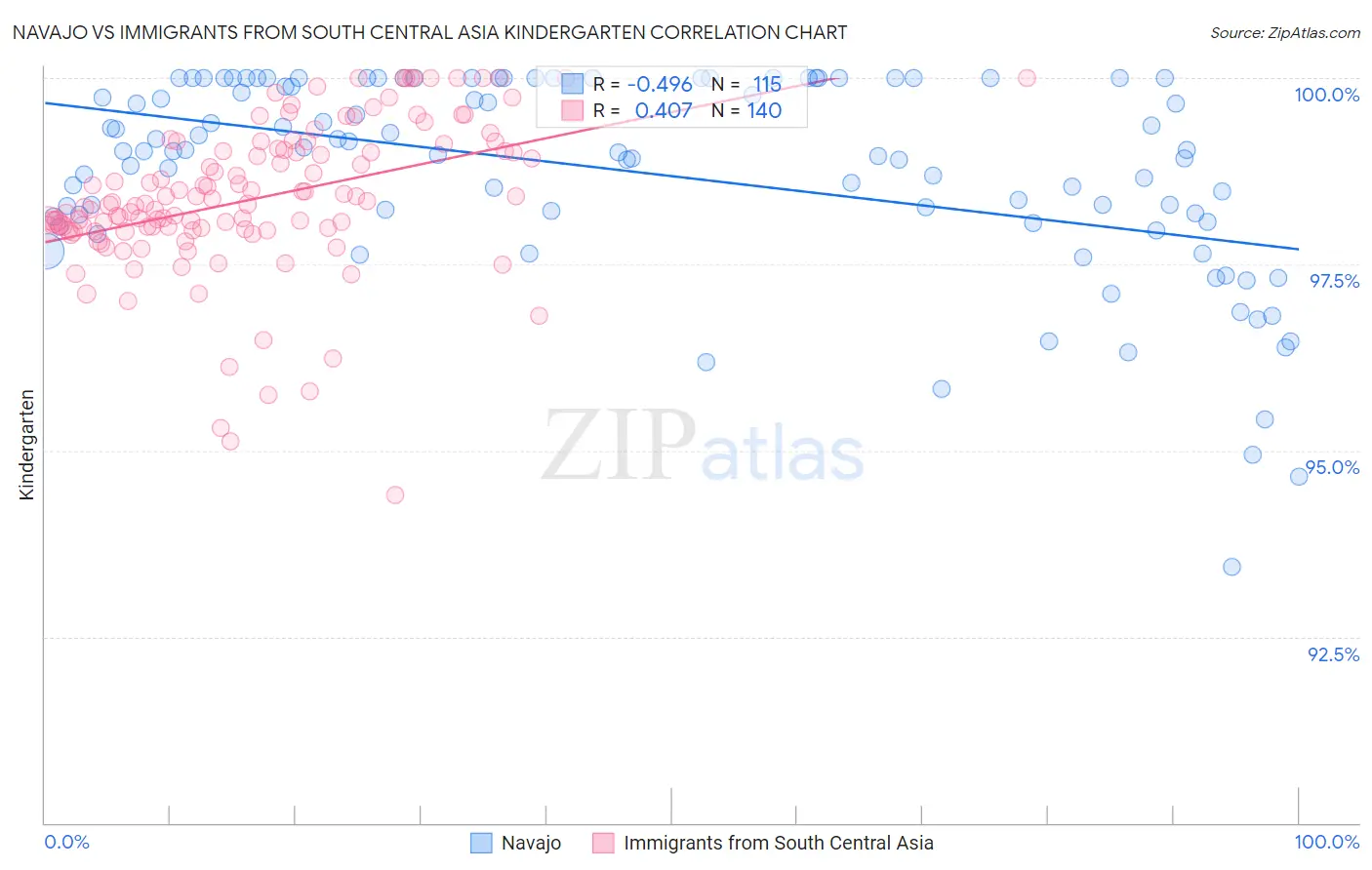 Navajo vs Immigrants from South Central Asia Kindergarten