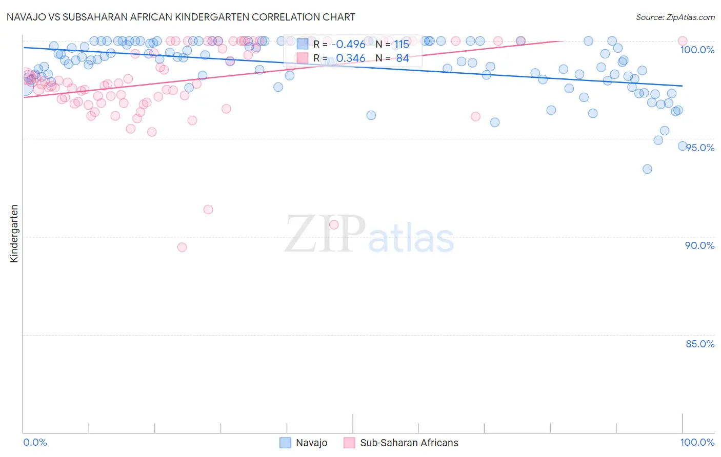 Navajo vs Subsaharan African Kindergarten