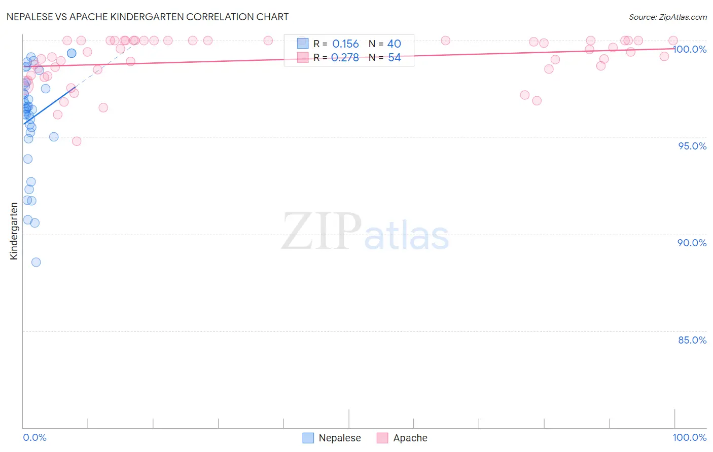 Nepalese vs Apache Kindergarten