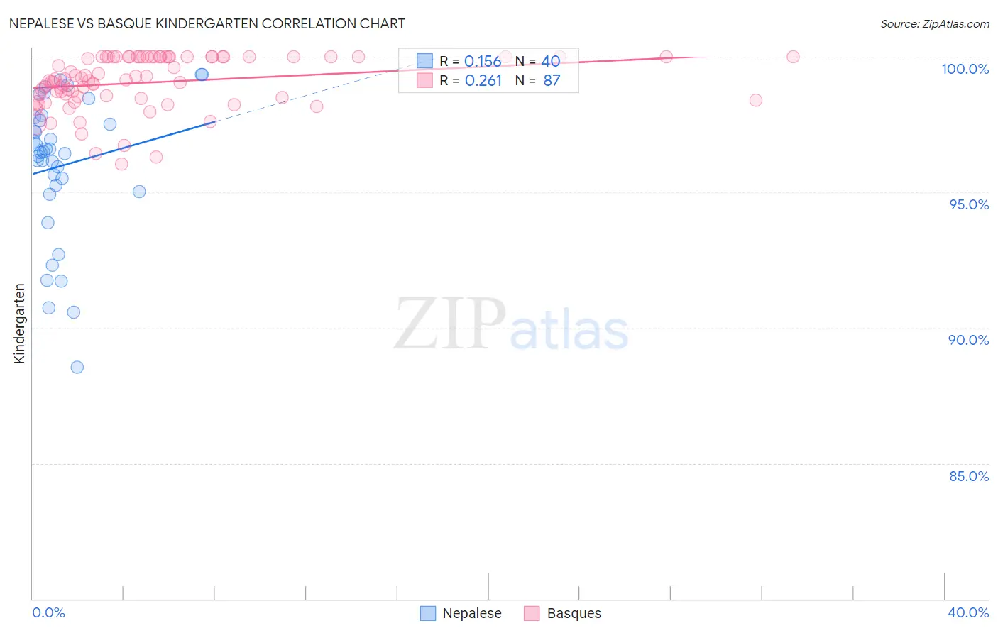 Nepalese vs Basque Kindergarten