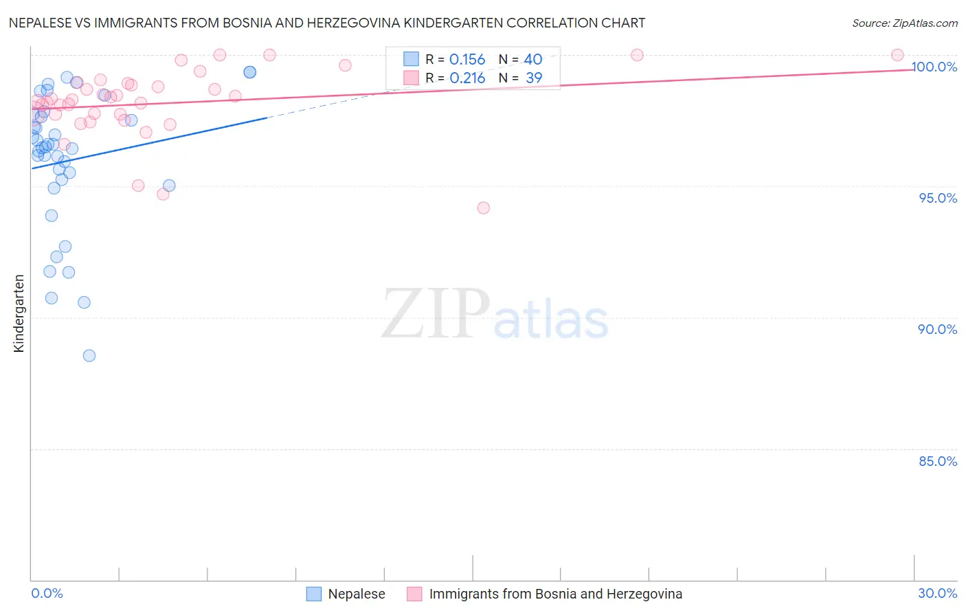 Nepalese vs Immigrants from Bosnia and Herzegovina Kindergarten