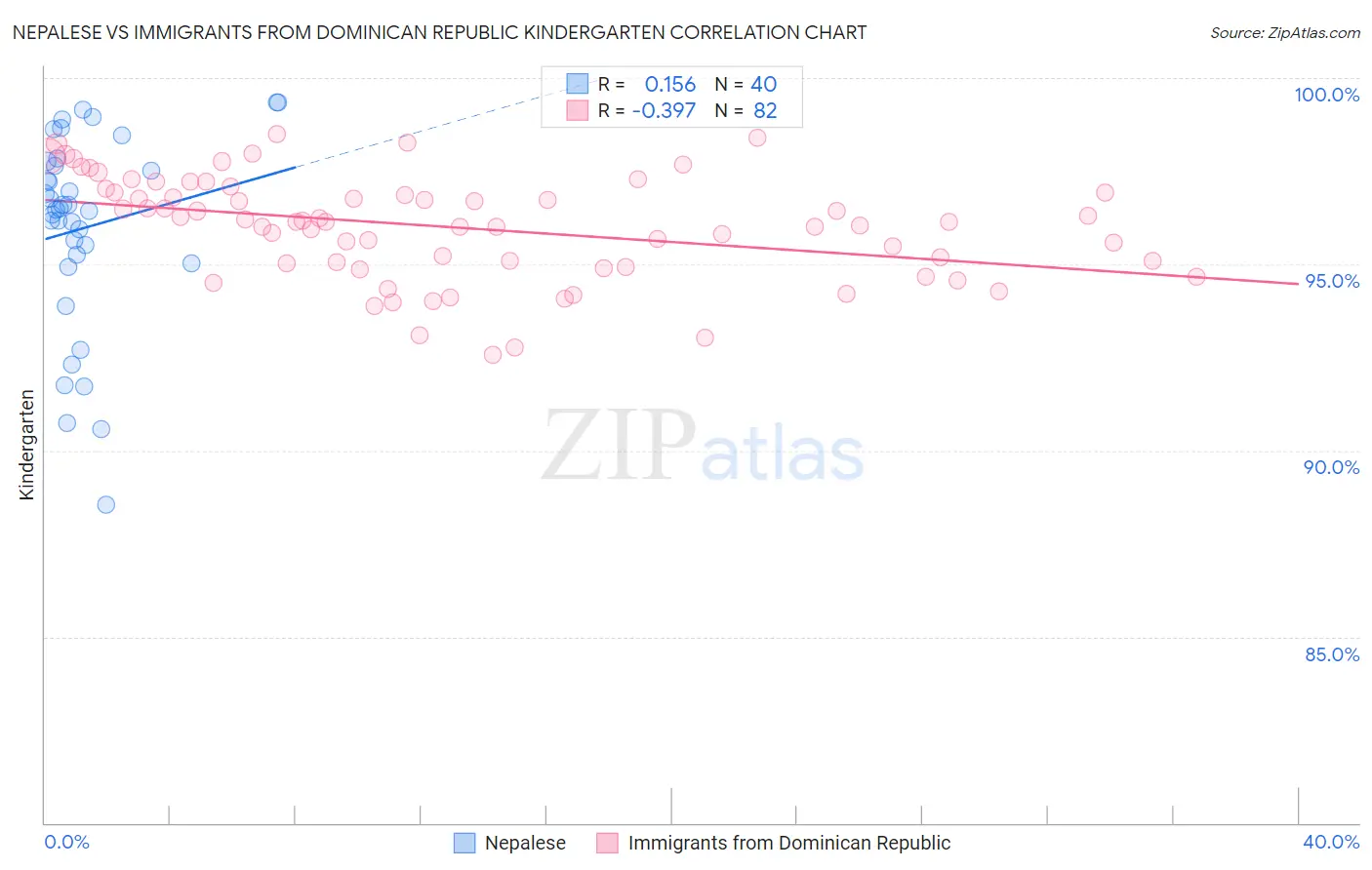 Nepalese vs Immigrants from Dominican Republic Kindergarten