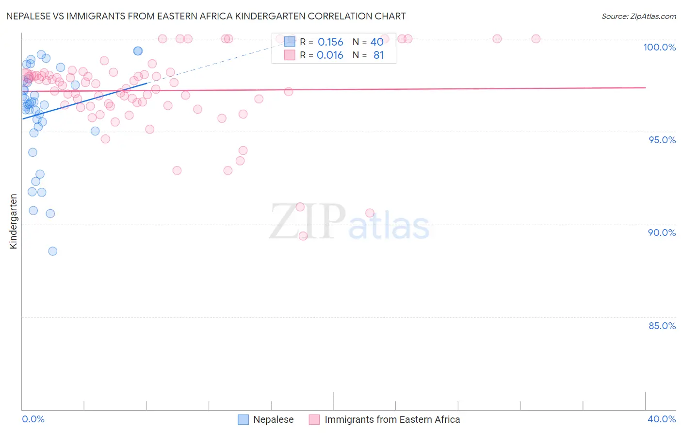 Nepalese vs Immigrants from Eastern Africa Kindergarten
