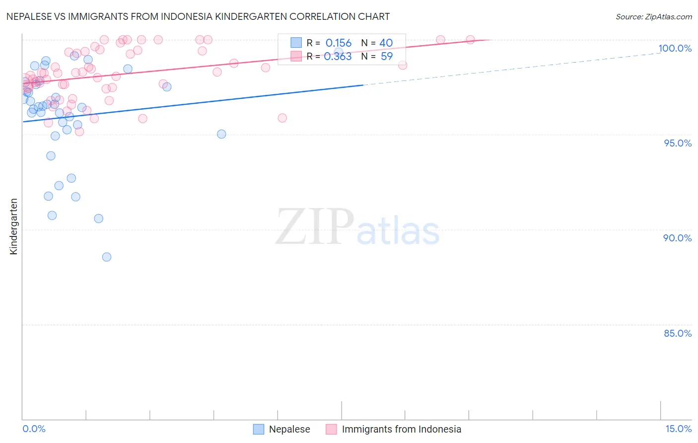 Nepalese vs Immigrants from Indonesia Kindergarten