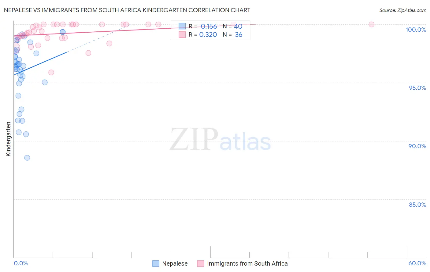 Nepalese vs Immigrants from South Africa Kindergarten
