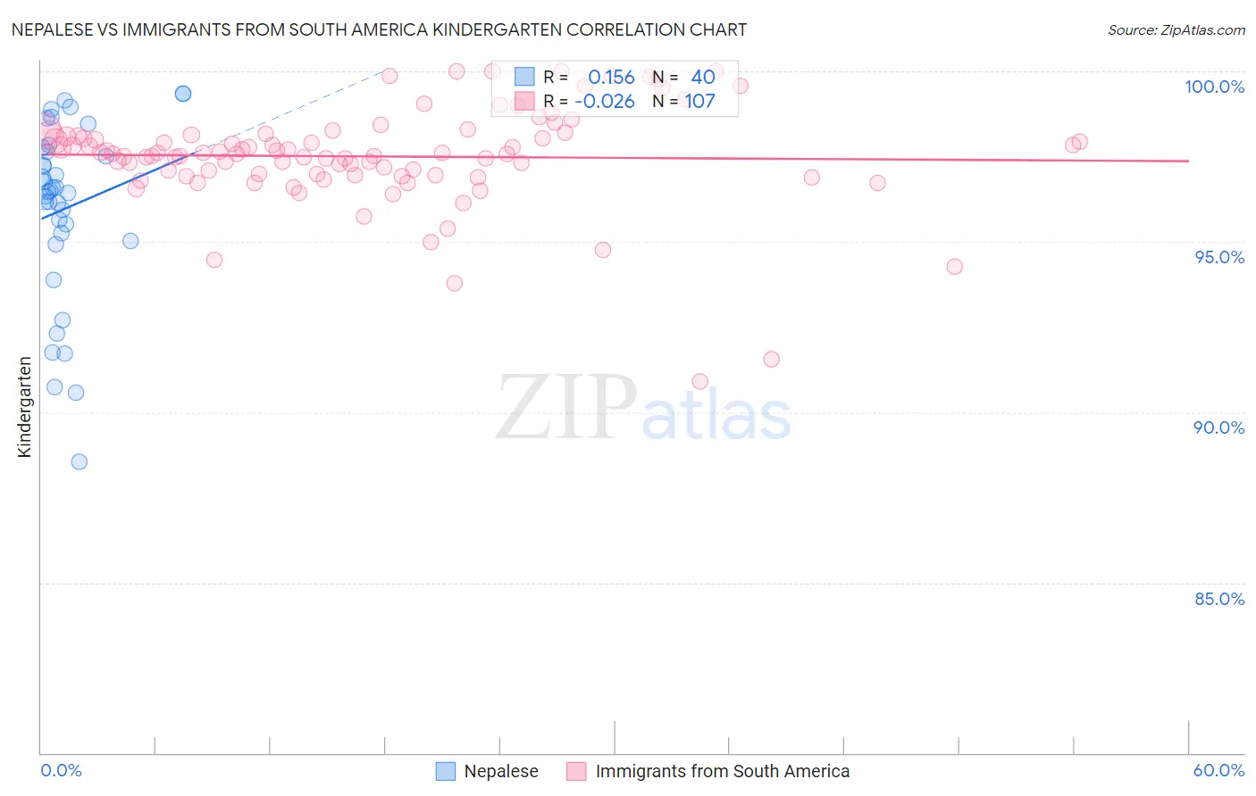 Nepalese vs Immigrants from South America Kindergarten
