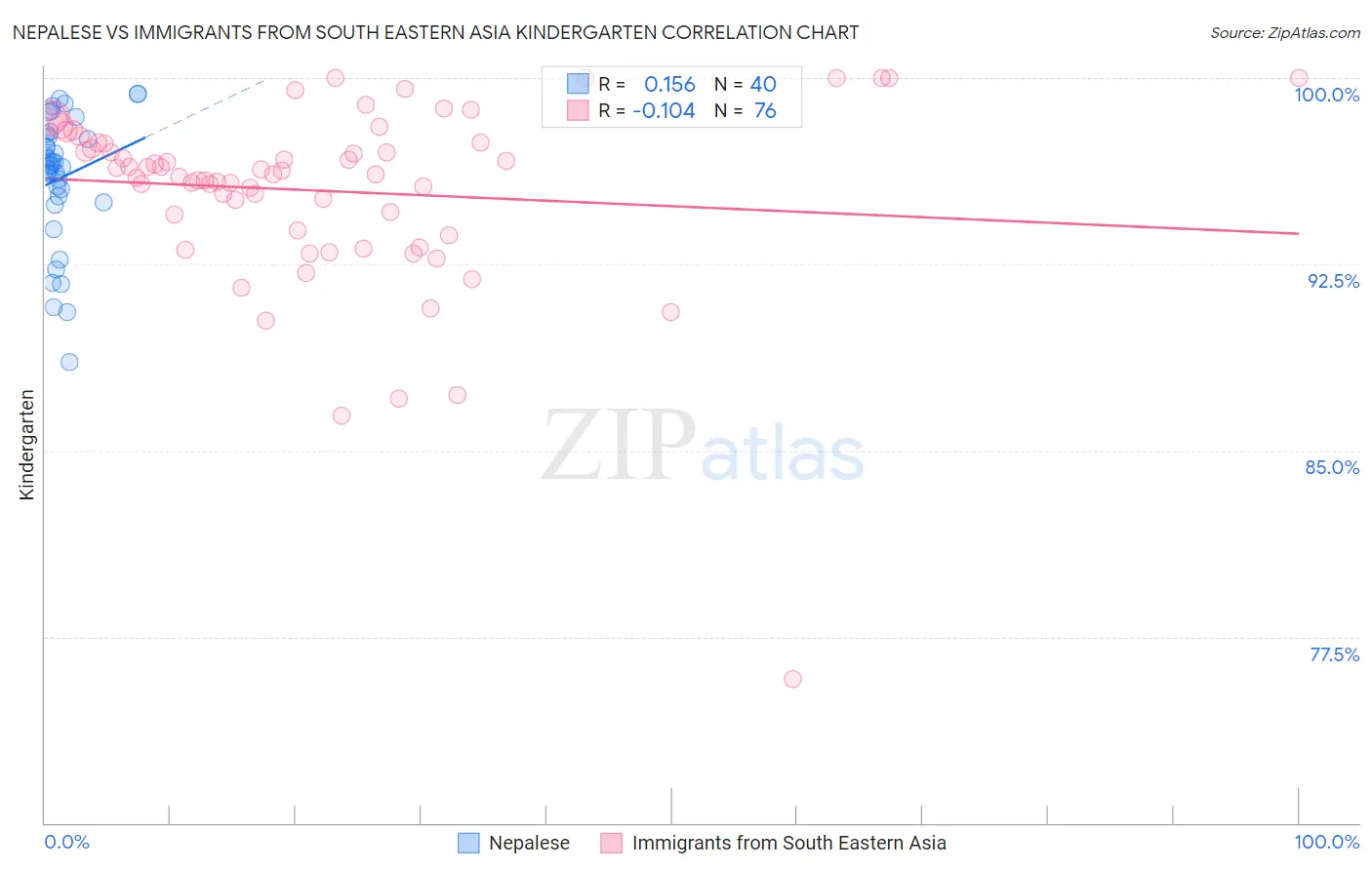 Nepalese vs Immigrants from South Eastern Asia Kindergarten