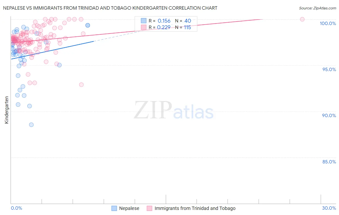 Nepalese vs Immigrants from Trinidad and Tobago Kindergarten
