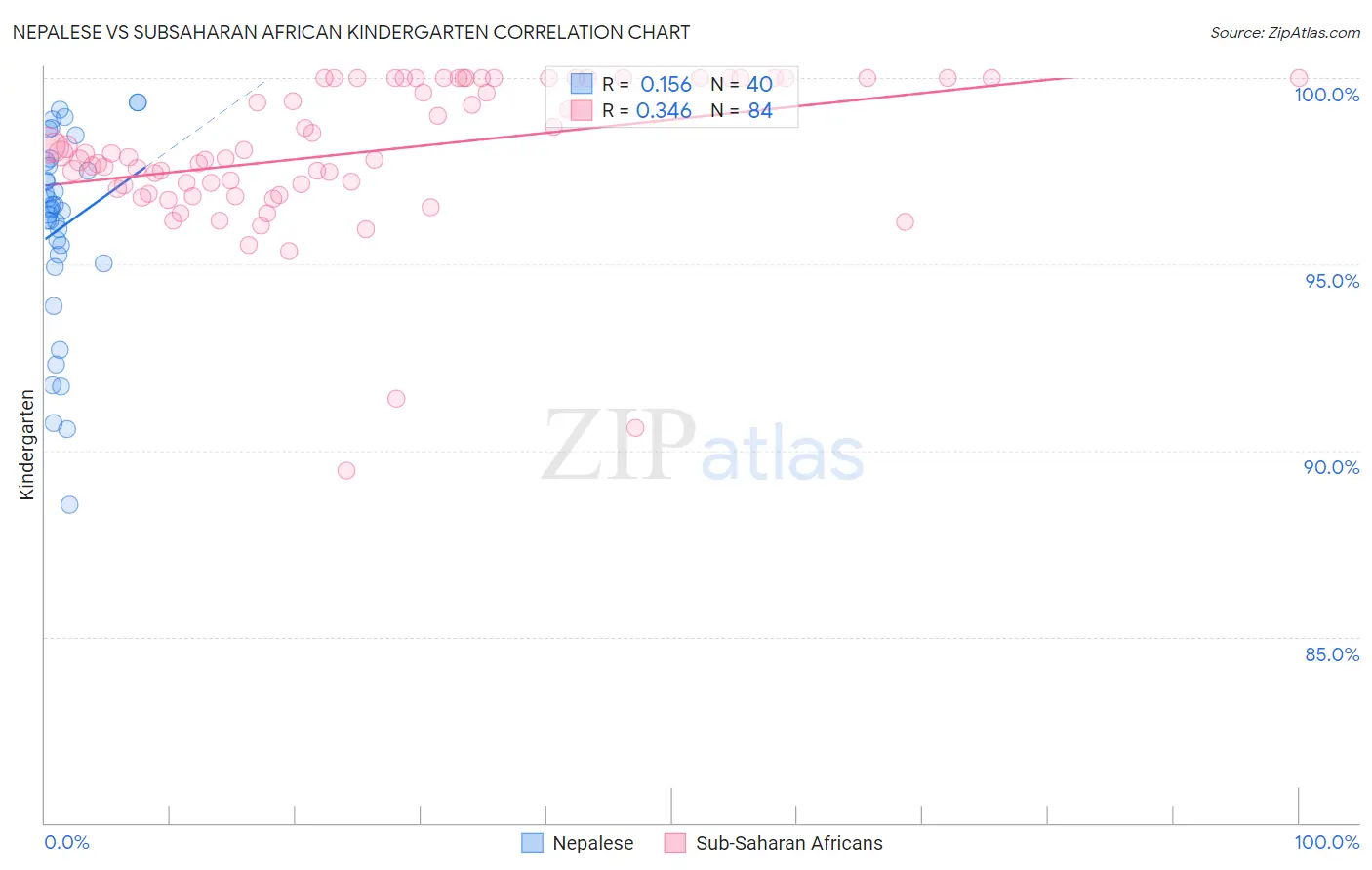 Nepalese vs Subsaharan African Kindergarten
