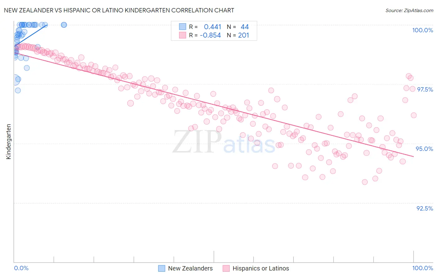 New Zealander vs Hispanic or Latino Kindergarten