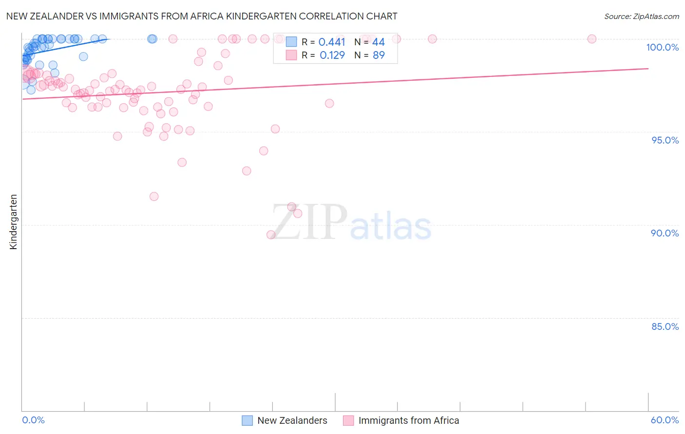 New Zealander vs Immigrants from Africa Kindergarten