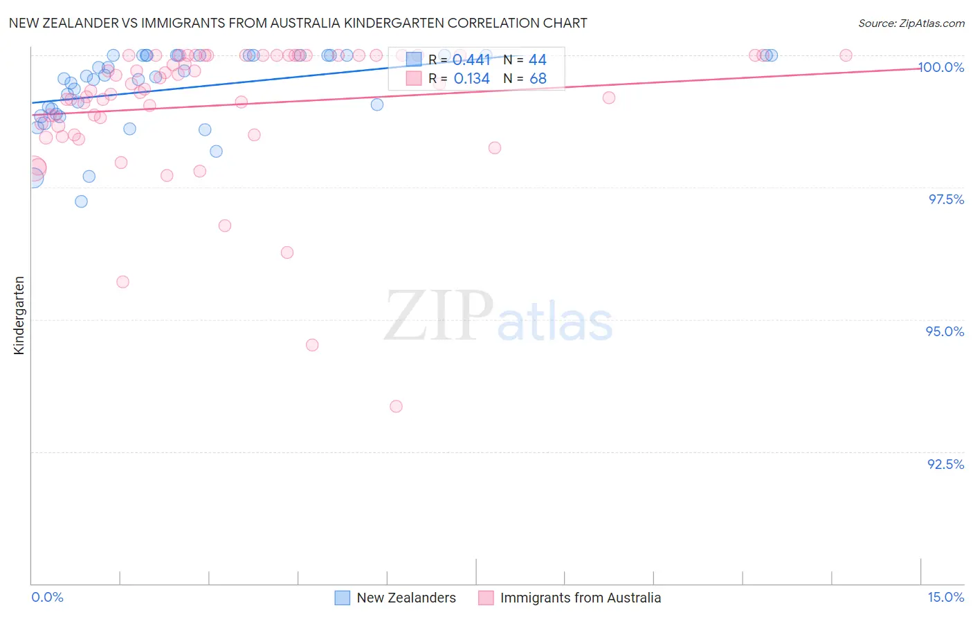 New Zealander vs Immigrants from Australia Kindergarten
