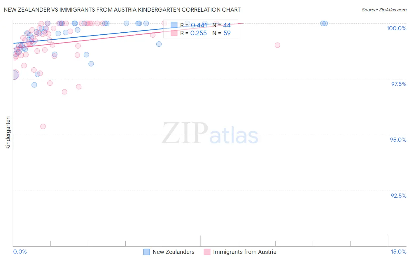 New Zealander vs Immigrants from Austria Kindergarten