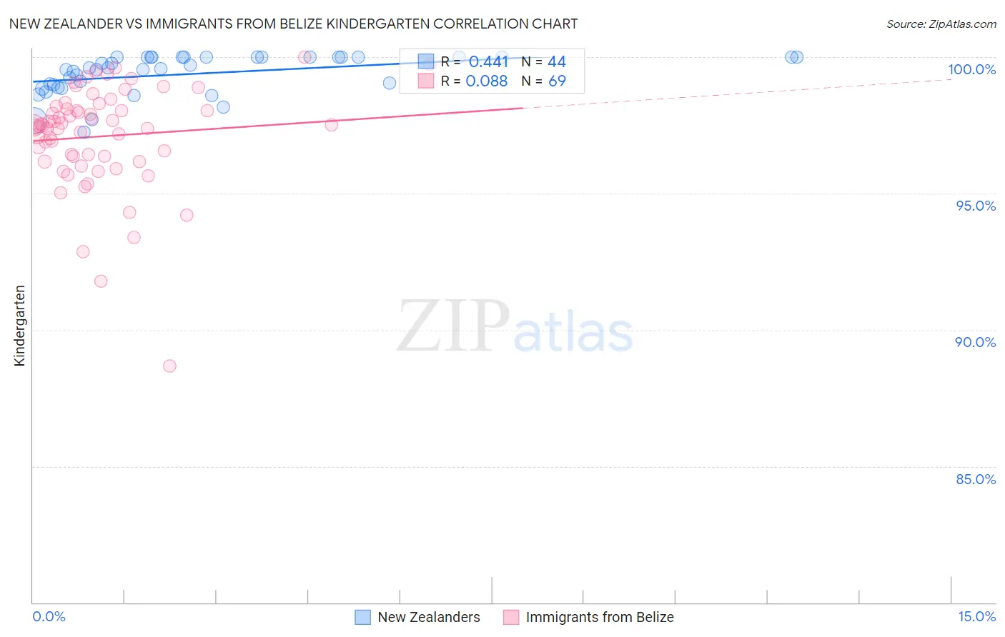 New Zealander vs Immigrants from Belize Kindergarten