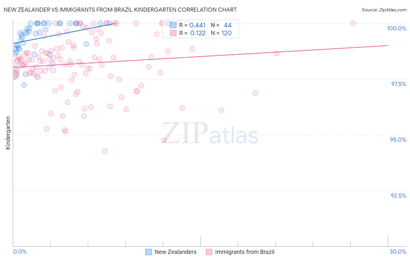 New Zealander vs Immigrants from Brazil Kindergarten