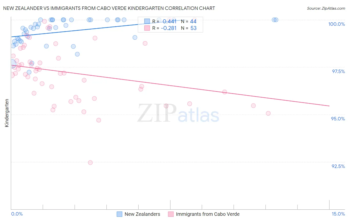 New Zealander vs Immigrants from Cabo Verde Kindergarten