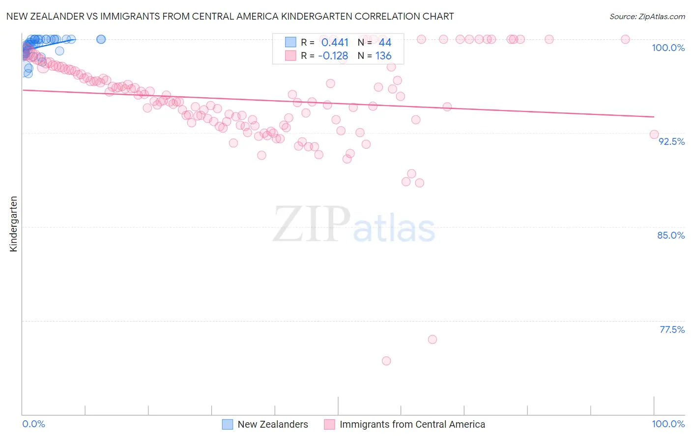 New Zealander vs Immigrants from Central America Kindergarten