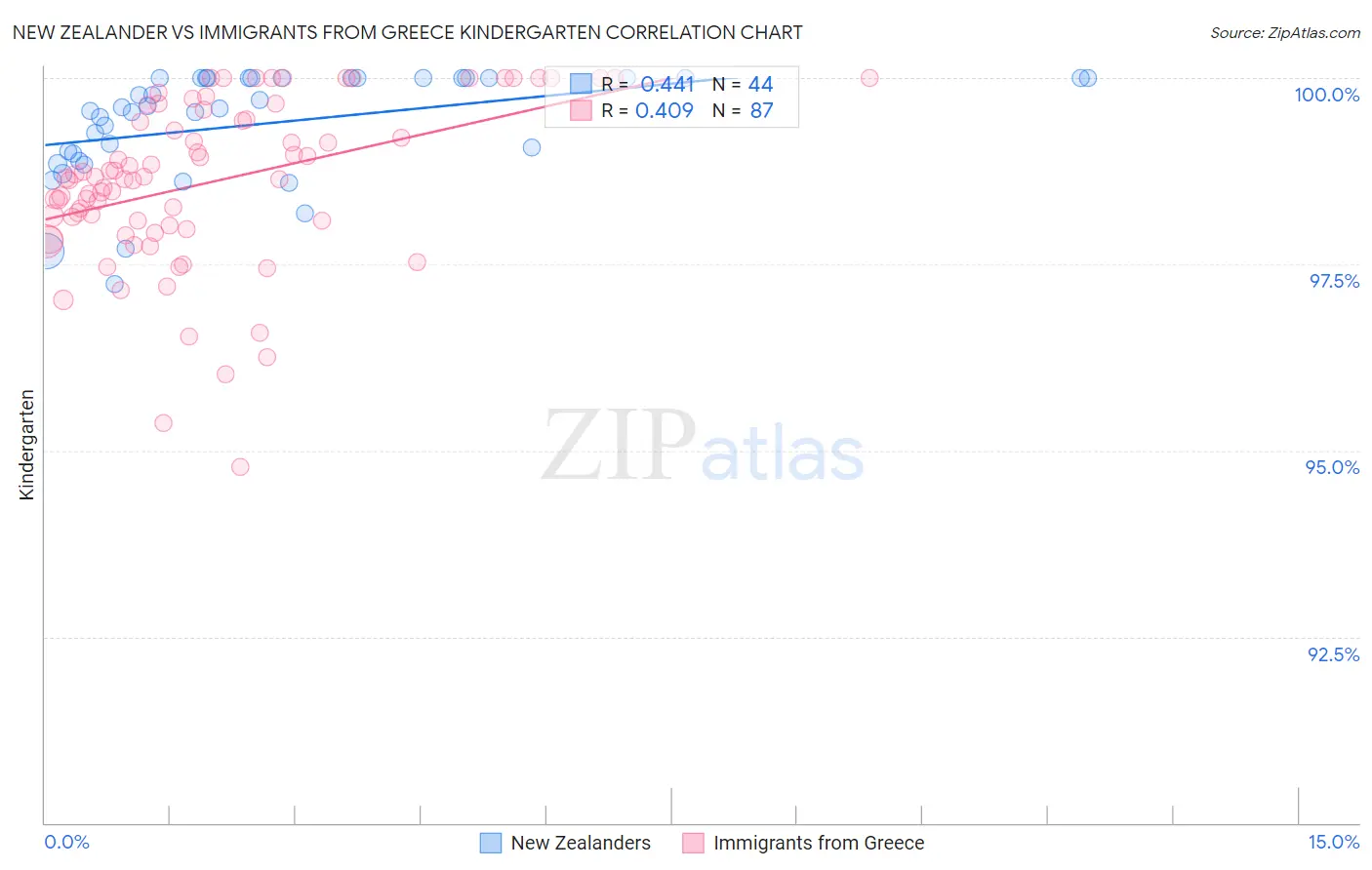 New Zealander vs Immigrants from Greece Kindergarten