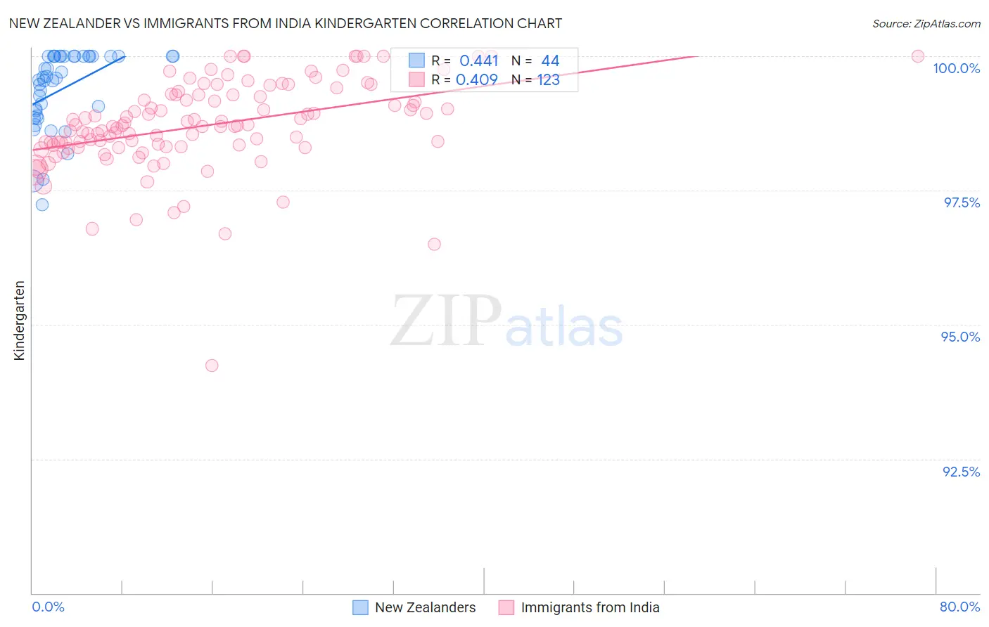 New Zealander vs Immigrants from India Kindergarten