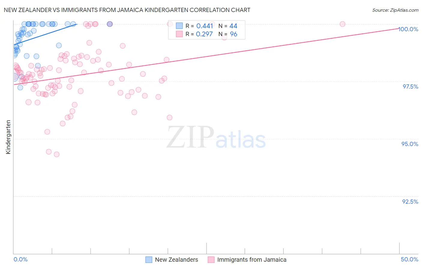 New Zealander vs Immigrants from Jamaica Kindergarten