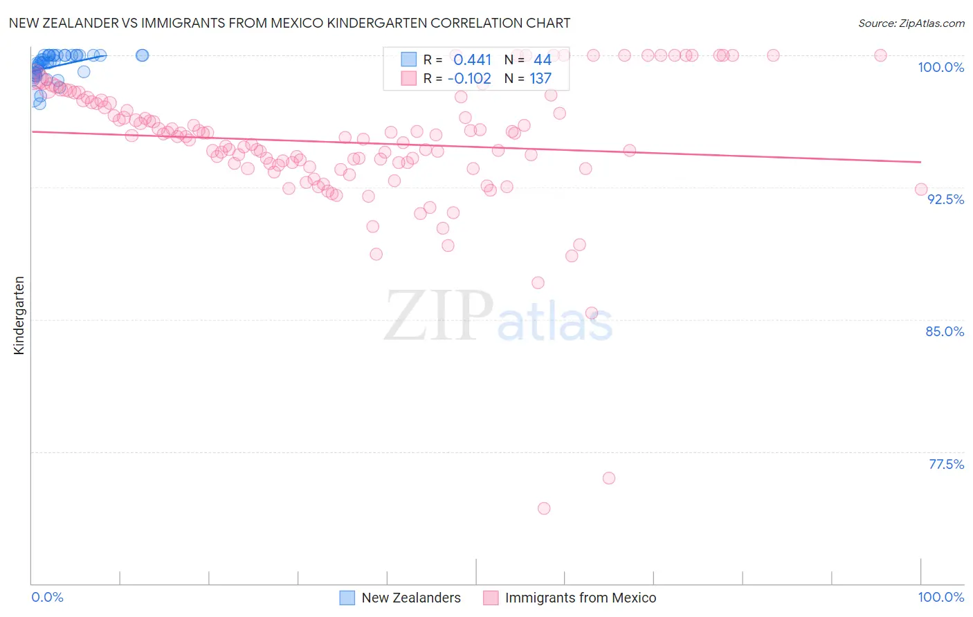 New Zealander vs Immigrants from Mexico Kindergarten
