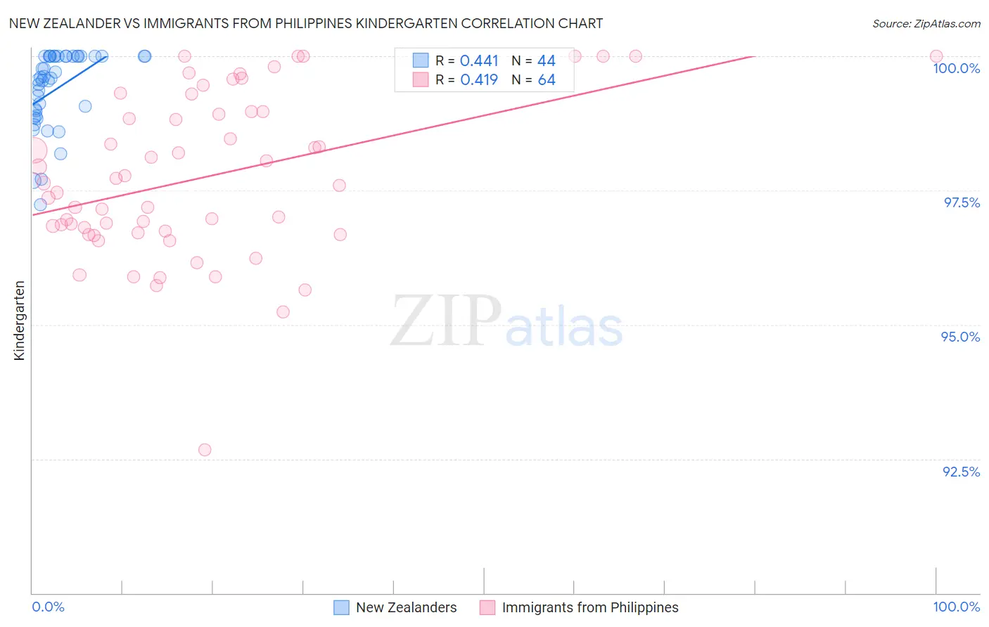 New Zealander vs Immigrants from Philippines Kindergarten