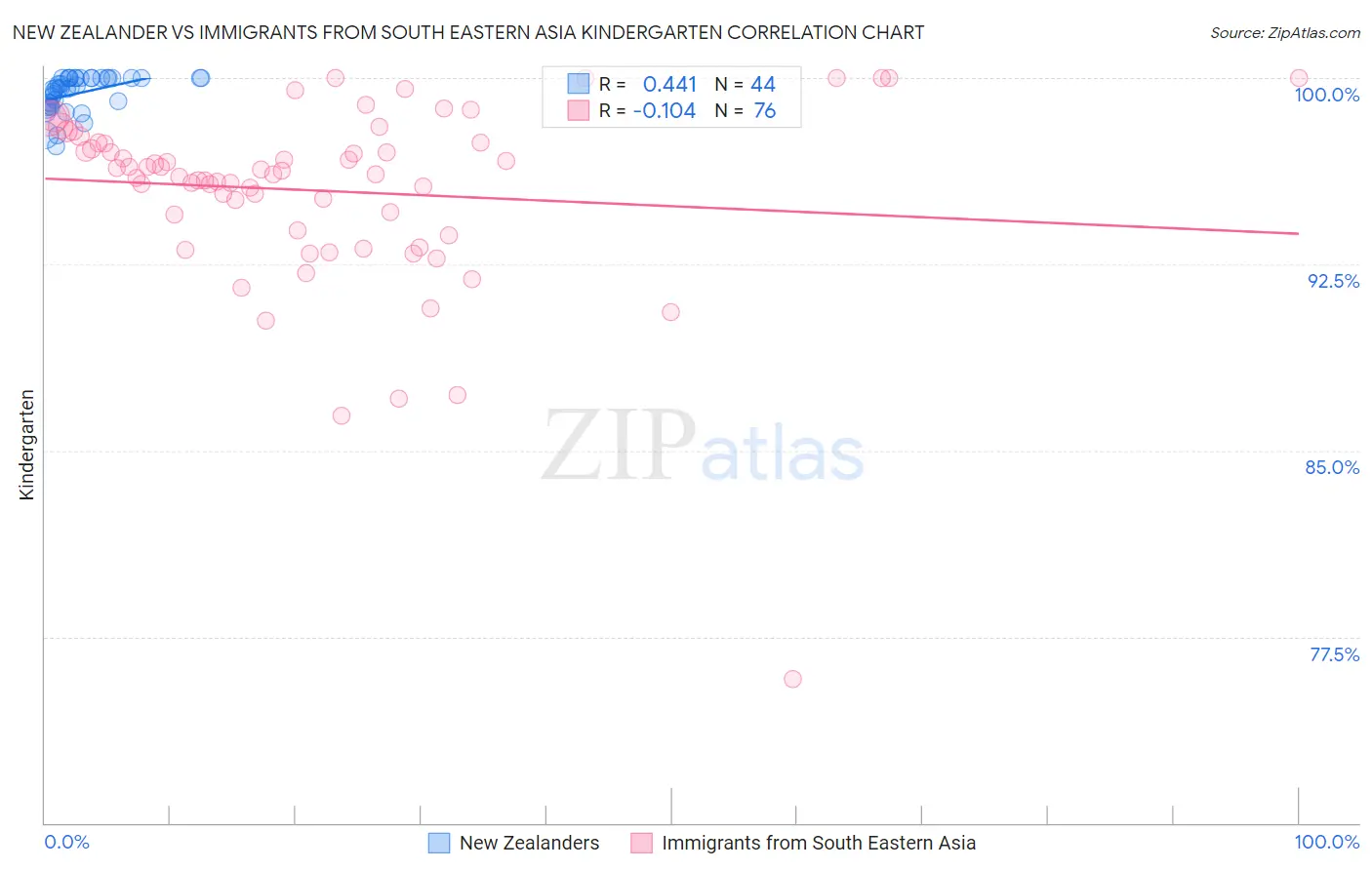 New Zealander vs Immigrants from South Eastern Asia Kindergarten