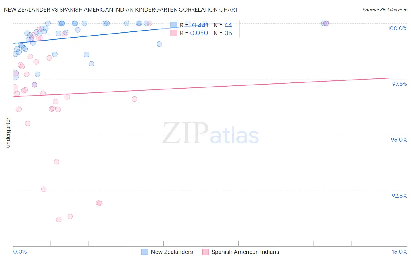 New Zealander vs Spanish American Indian Kindergarten