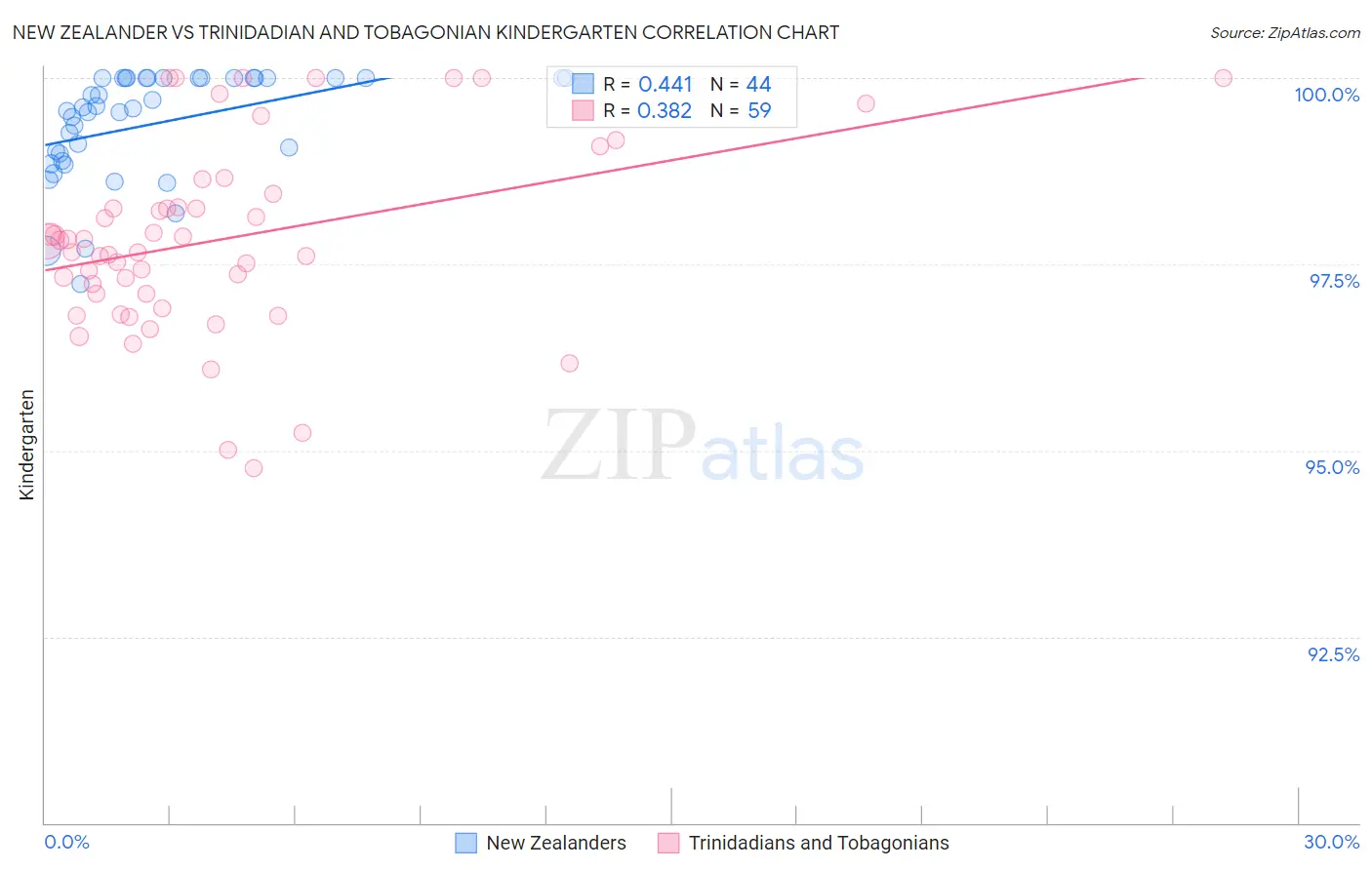 New Zealander vs Trinidadian and Tobagonian Kindergarten
