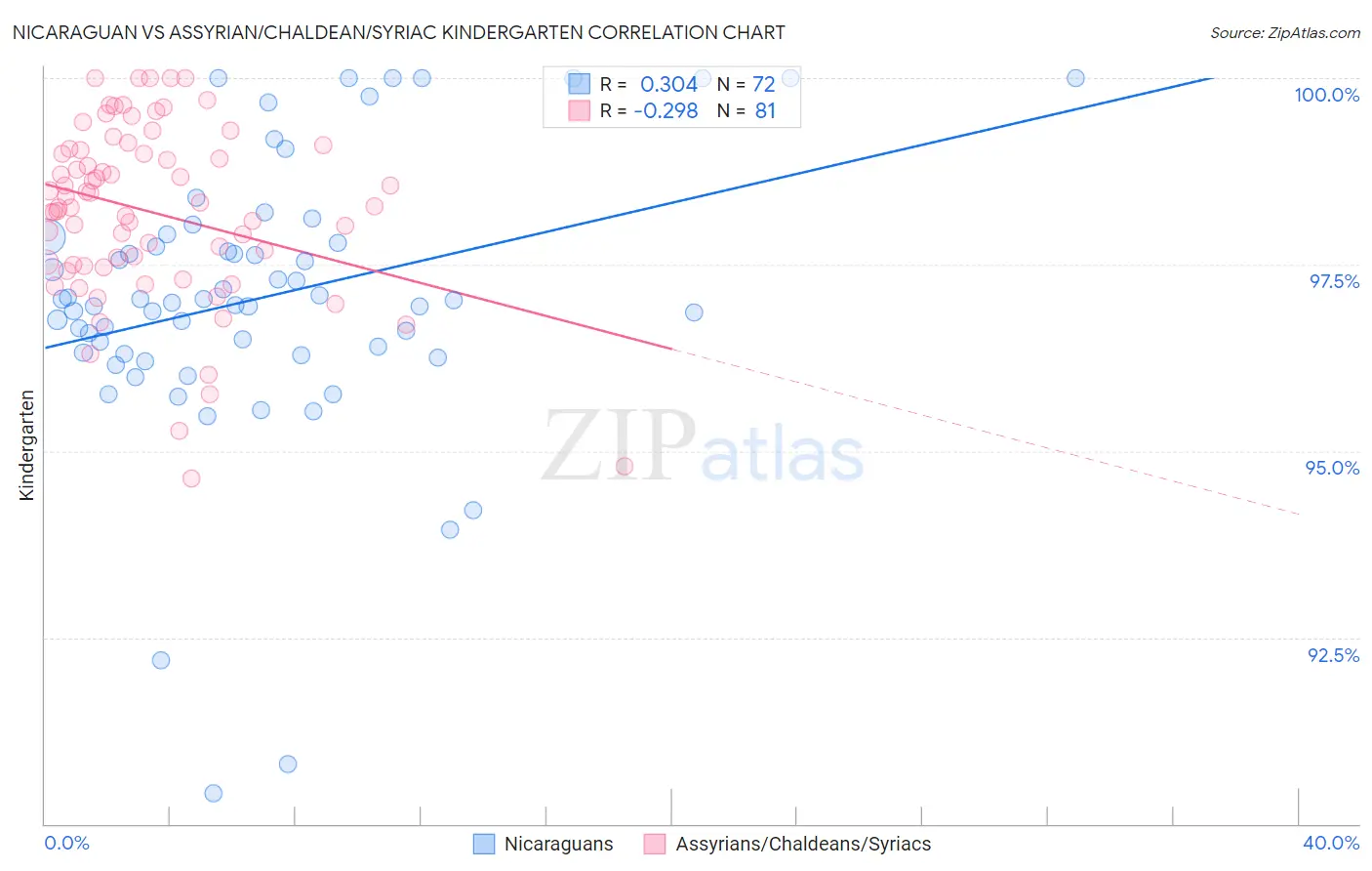 Nicaraguan vs Assyrian/Chaldean/Syriac Kindergarten